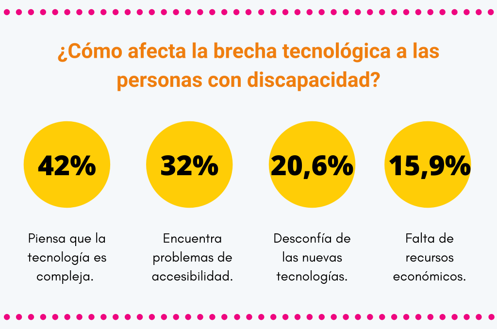 Datos de cómo afecta la brecha tecnológica a las personas con discapacidad