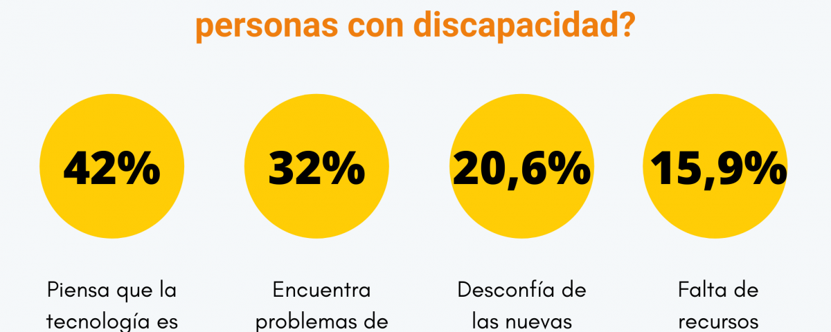 Datos de cómo afecta la brecha tecnológica a las personas con discapacidad