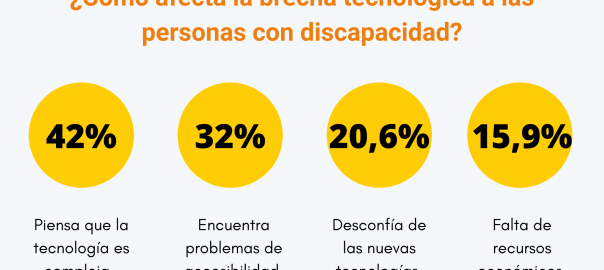 Datos de cómo afecta la brecha tecnológica a las personas con discapacidad