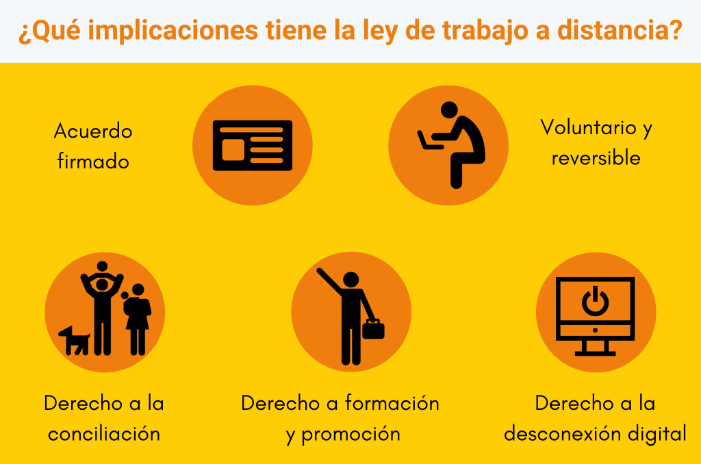 Implicaciones de la ley de trabajo a distancia: acuerdo firmado, voluntario y reversible, derecho a formación y promoción, derecho a la desconexión digital y conciliación