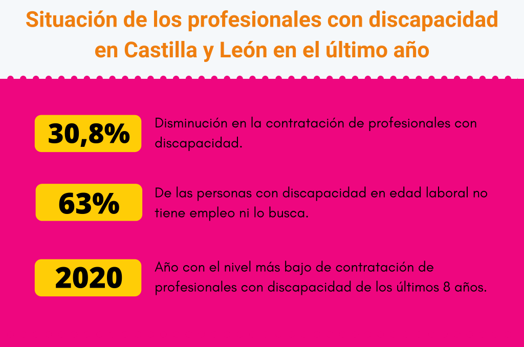 Situación de los profesionales con discapacidad en CyL en el último año